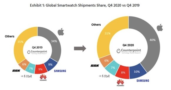 2020년도 4분기 글로벌 스마트워치 시장 점유율. 자료=카운터포인트리서치