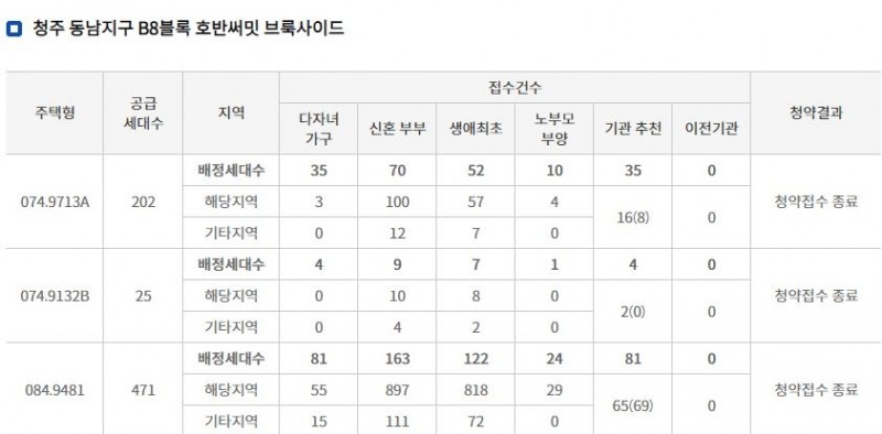 호반써밋 브룩사이드 특별공급 결과 (8일 밤 8시 기준) / 자료=한국부동산원 청약홈