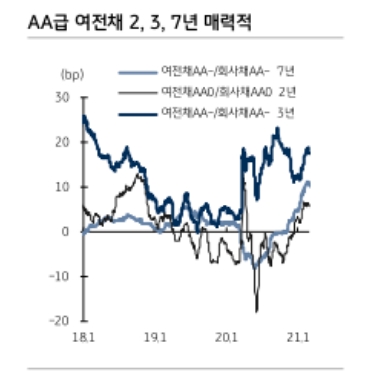 금리상승 염두에 둔 캐리 측면 접근 필요..A급 회사채와 캐피탈채 상대적 매력 높아 - KB證