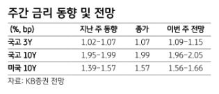 오버슈팅시 美국채 1.8%, 韓국채 2.1% 예상...방어적 대응 권고 - KB證