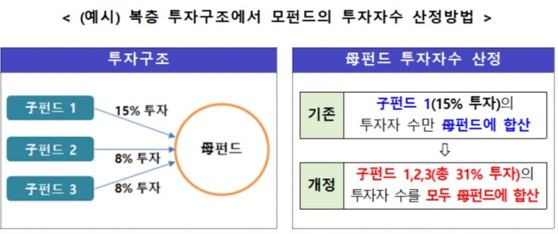 ▲자료=금융위원회