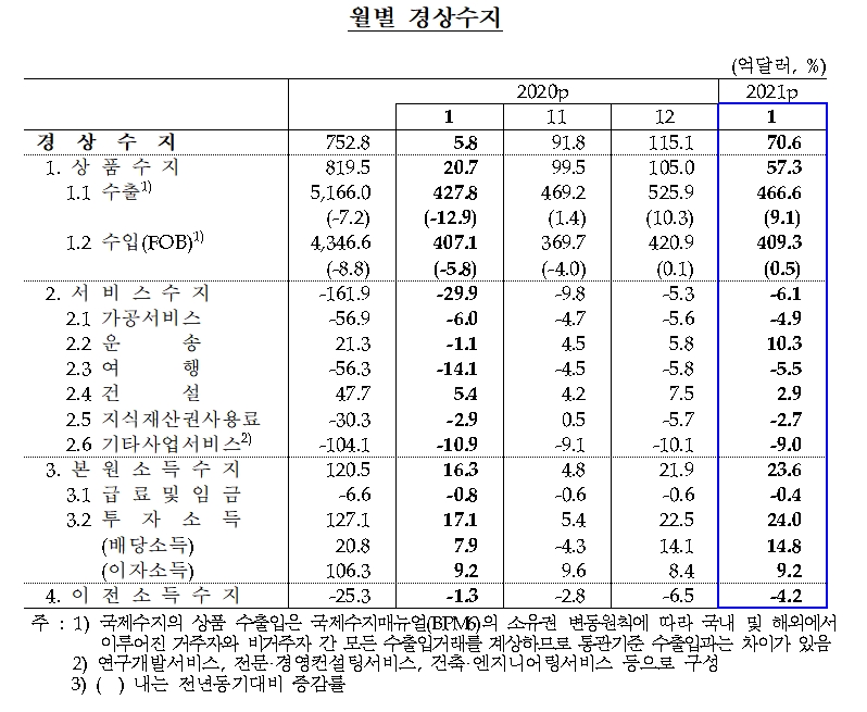2021년 1월 국제수지(잠정) 중 경상수지 / 자료= 한국은행(2021.03.09)