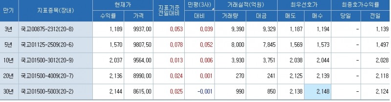 자료: 11시20분 현재 국고채 금리...출처: 코스콤 CHECK