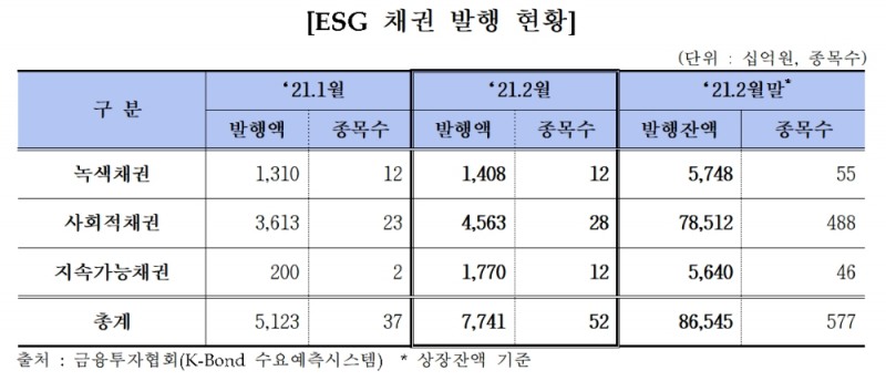 ESG 채권 발행 현황 / 자료= 금융투자협회(2021.03.09)