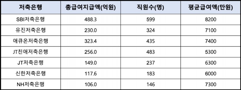 주요 저축은행의 2020년 보수 세부사항. /자료=각사