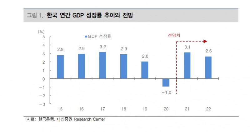 올해 한국 GDP 성장률 3.1%로 0.3%p 상향..물가는 1.4% 상승 전망 - 대신證