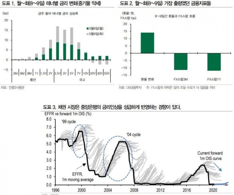 국내 채권투자, 3월말 적어도 다음주 FOMC 이후까지는 관망 추천 - DB금투