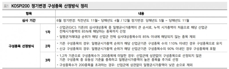 코스피200 정기변경일 3개월전부터 편입 예상 종목 긍정적 흐름 - 메리츠證