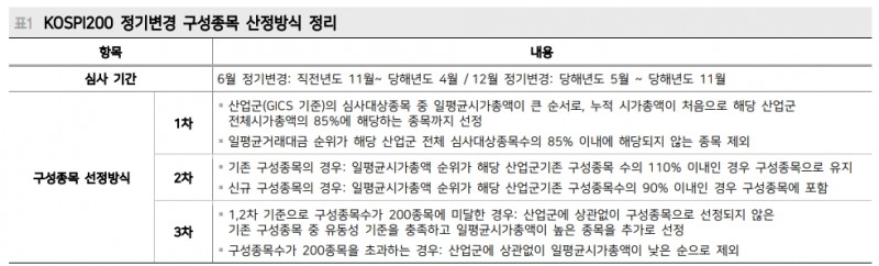 코스피200 정기변경일 3개월전부터 편입 예상 종목 긍정적 흐름 - 메리츠證