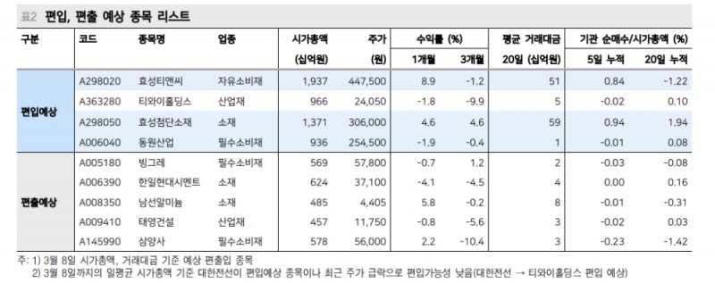 코스피200 정기변경일 3개월전부터 편입 예상 종목 긍정적 흐름 - 메리츠證