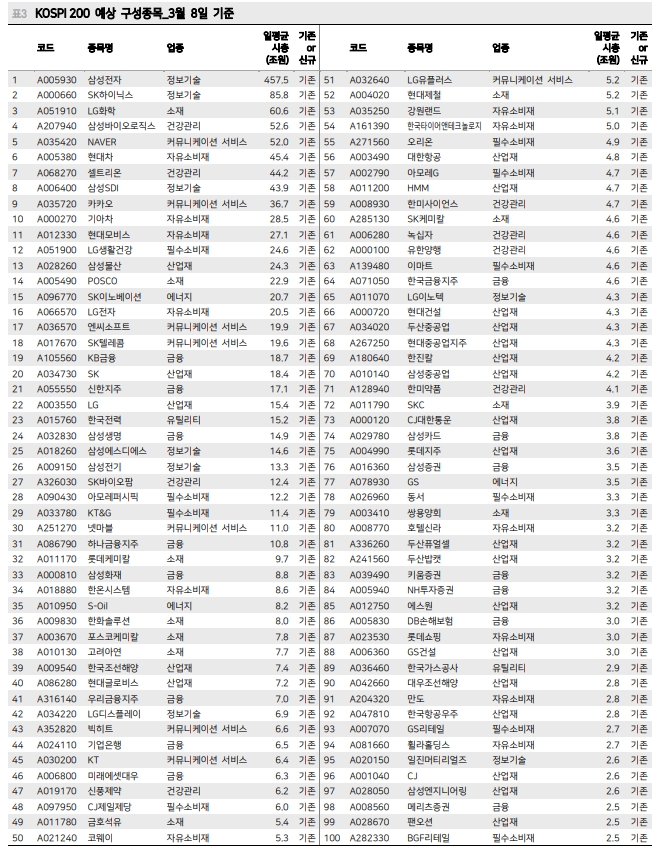 코스피200 정기변경일 3개월전부터 편입 예상 종목 긍정적 흐름 - 메리츠證