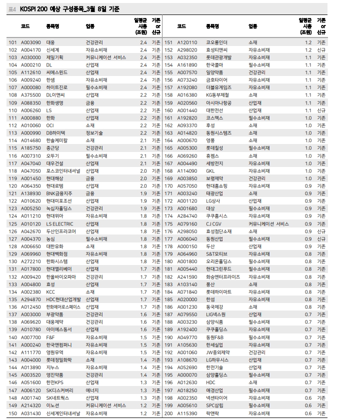 코스피200 정기변경일 3개월전부터 편입 예상 종목 긍정적 흐름 - 메리츠證