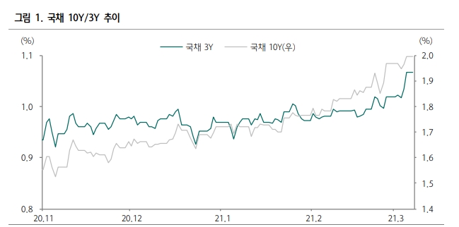 크레딧채권시장, 시장위험이 신용위험으로 변이돼 나타나는 어려움 처해 - 하나금투