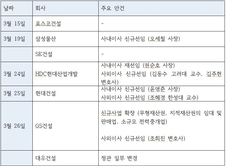 올해 건설사 주주총회 키워드는 ‘신사업’…사명변경부터 사외이사 다각화까지