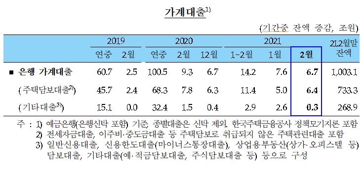 2월중 가계대출 6.7조원 증가해 2월 기준 역대 두번째...기업대출은 최대 - 한은