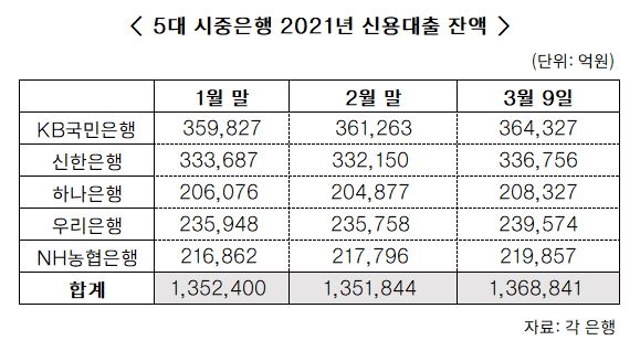 “규제 전 막차타자”…3월 들어 신용대출 1.7조 급증