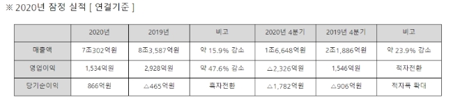 대우조선해양 실적 추이. 자료=대우조선해양.