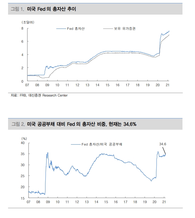 미국채 물량부담 상당한 수준...연준 채권매입 확대해도 중장기 채권금리 상승 압력 - 대신證