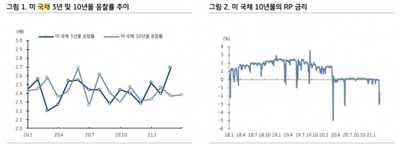 美국채 입찰 호조 보이며 수요둔화 우려 완화...美금리, 단기적으로 속도조절 - KB證