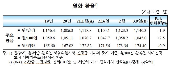 2월중 국내 외환부문 대체로 양호...외국인 채권자금 큰 폭 유입, 장단기외화차입 가산금리 하락 - 한은