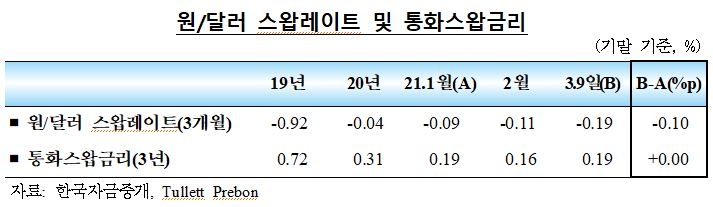 2월중 국내 외환부문 대체로 양호...외국인 채권자금 큰 폭 유입, 장단기외화차입 가산금리 하락 - 한은