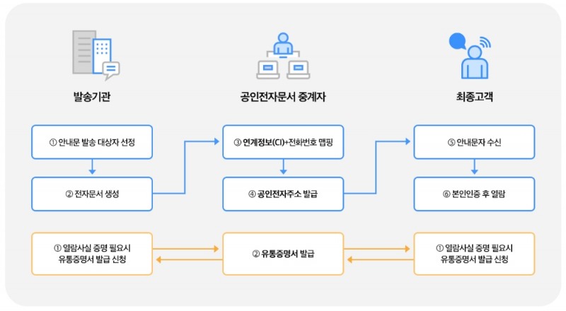 SKT가 공인전자문서 중계 자격을 취득했다. 사진=SK텔레콤