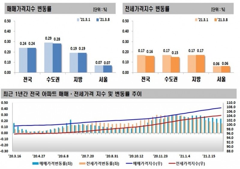 3월 2주 주간 부동산 매매동향 / 자료=한국부동산원