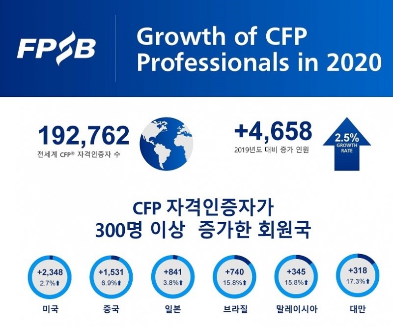지난해 전세계 CFP자격자가 전년대비 2.5% 증가해 19만 2762명을 기록했다. /자료=한국FPSB
