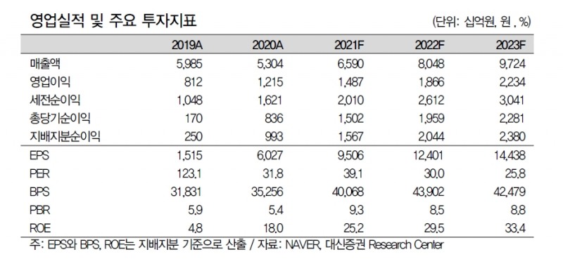 자료: 대신증권