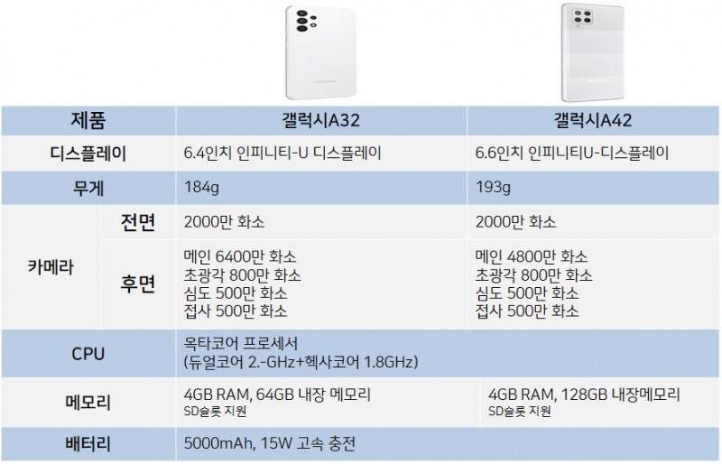갤럭시A32와 갤럭시A42 모델 스펙. 자료=삼성전자