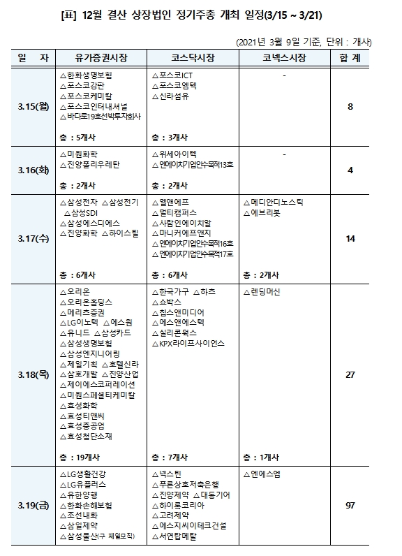 12월 결산 상장법인 정기주총 개최 일정(2021.03.15~03.21) / 자료제공= 한국예탁결제원(2021.03.11)