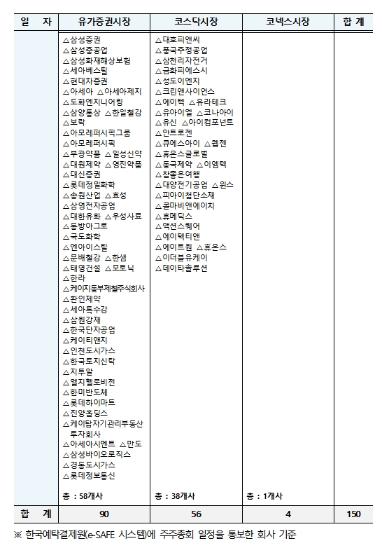 12월 결산 상장법인 정기주총 개최 일정(2021.03.15~03.21) / 자료제공= 한국예탁결제원(2021.03.11)