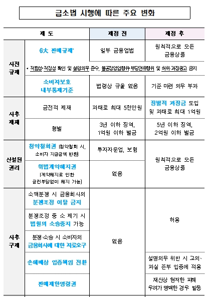 [금소법 1년] 은행, 펀드 판매절차 강화·CCO 선임 등 재발방지 총력