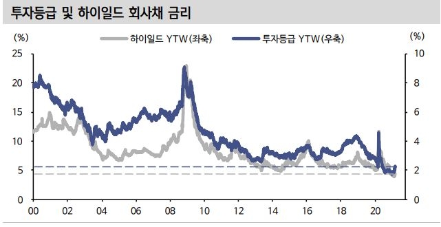 신금투, "해외 투자등급 크레딧 스프레드 확대가 크레딧 리스크를 반영한 것은 아냐"