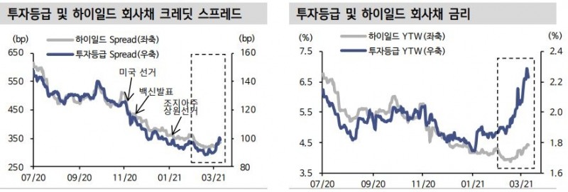 신금투, "해외 투자등급 크레딧 스프레드 확대가 크레딧 리스크를 반영한 것은 아냐"
