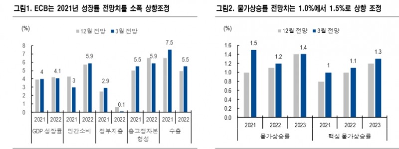 ECB, 최소한의 조치로 시장 안정화에 성공...경기회복 본격화 전까지 독일 금리 박스권 - NH證