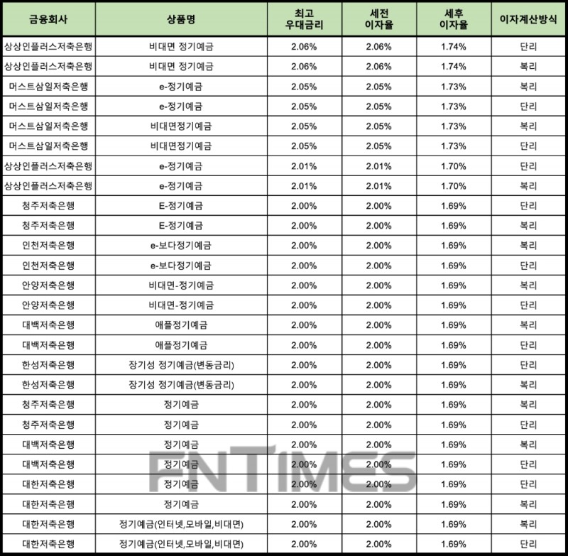 자료 : 금융상품한눈에 12개월 1000만원 예치 시