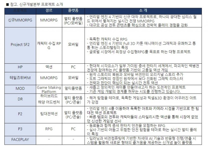 신규개발본부 프로젝트 소개. 자료=넥슨