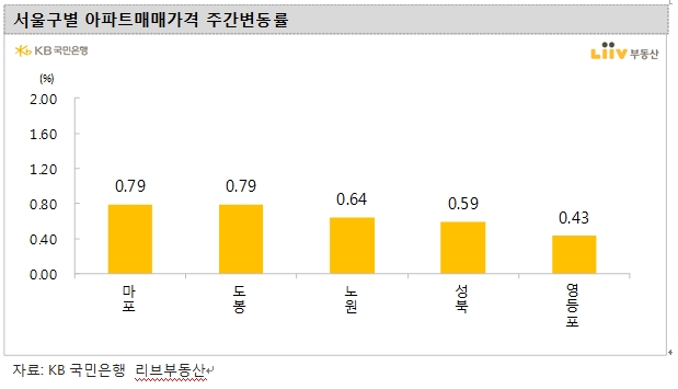 KB기준 서울 아파트값, 한주간 0.32% 상승..고양 덕양구, 의정부, 양주, 오산, 수원 권선구 급등세 지속