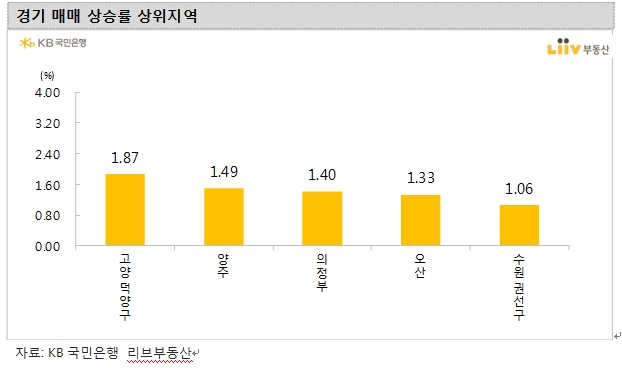 KB기준 서울 아파트값, 한주간 0.32% 상승..고양 덕양구, 의정부, 양주, 오산, 수원 권선구 급등세 지속