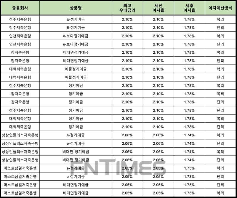 자료 : 금융상품한눈에 24개월 1000만원 예치 시