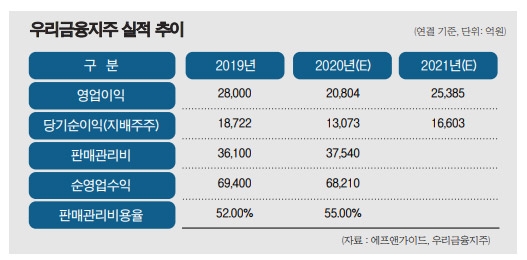 손태승 회장, ‘턴어라운드 경영’ 고삐죈다