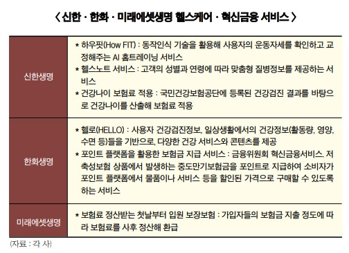 신한·한화·미래에셋생명, 혁신금융·헬스케어 서비스 페달