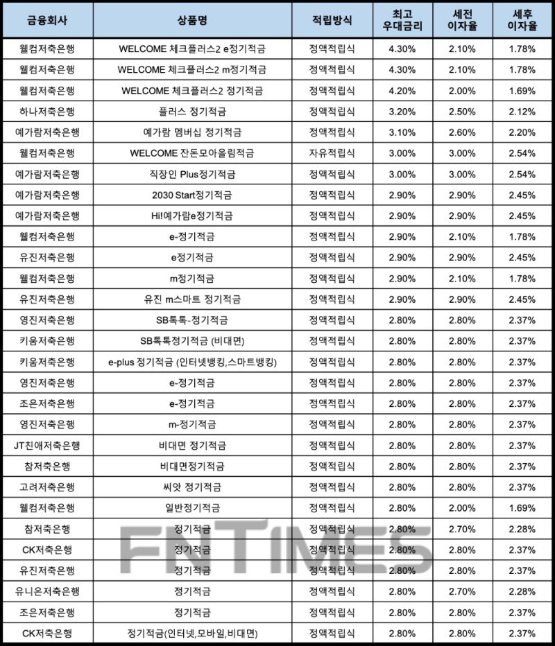 자료 : 금융상품한눈에, 10만원 씩 24개월