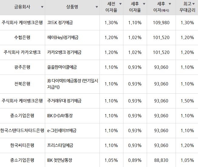 자료=금융감독원(12개월 1000만원 예치 시)