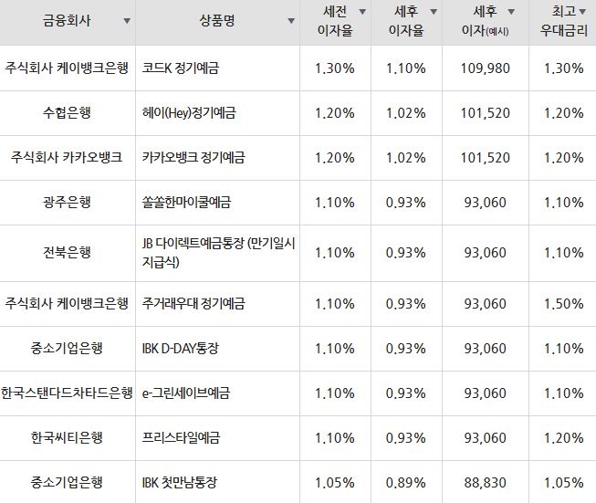 자료=금융감독원(24개월 1000만원 예치 시)