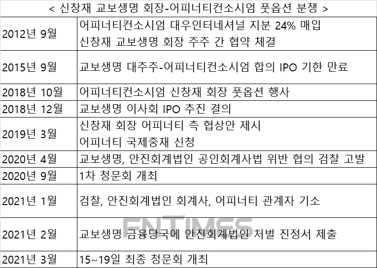 신창재 회장-어피너티, 풋옵션 분쟁 국제중재 청문회 15일 개최