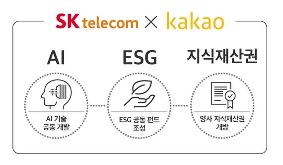 SK텔레콤과 카카오가 AI,(인공지능), ESG(환경, 사회, 지배구조). 지식재산권 분야에서 협력하기로 했다. 이미지=SK텔레콤