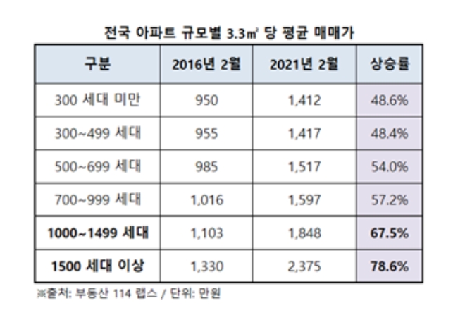 전국 아파트 규모별 3.3m2당 평균 매매가 / 자료=부동산114