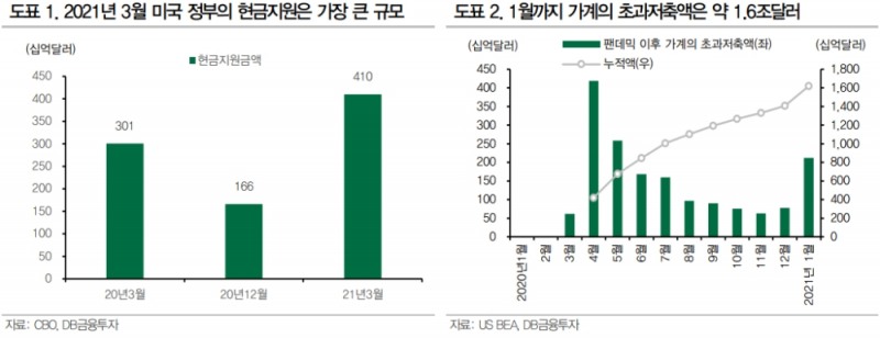 자료: DB금융투자